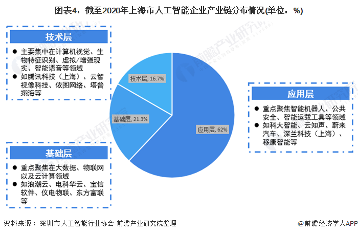 2021年上海市人工智能市場發展現狀分析 應用層企業數量眾多，核心集聚在智能機器人等賽道，基礎軟件開發尋求長足發展